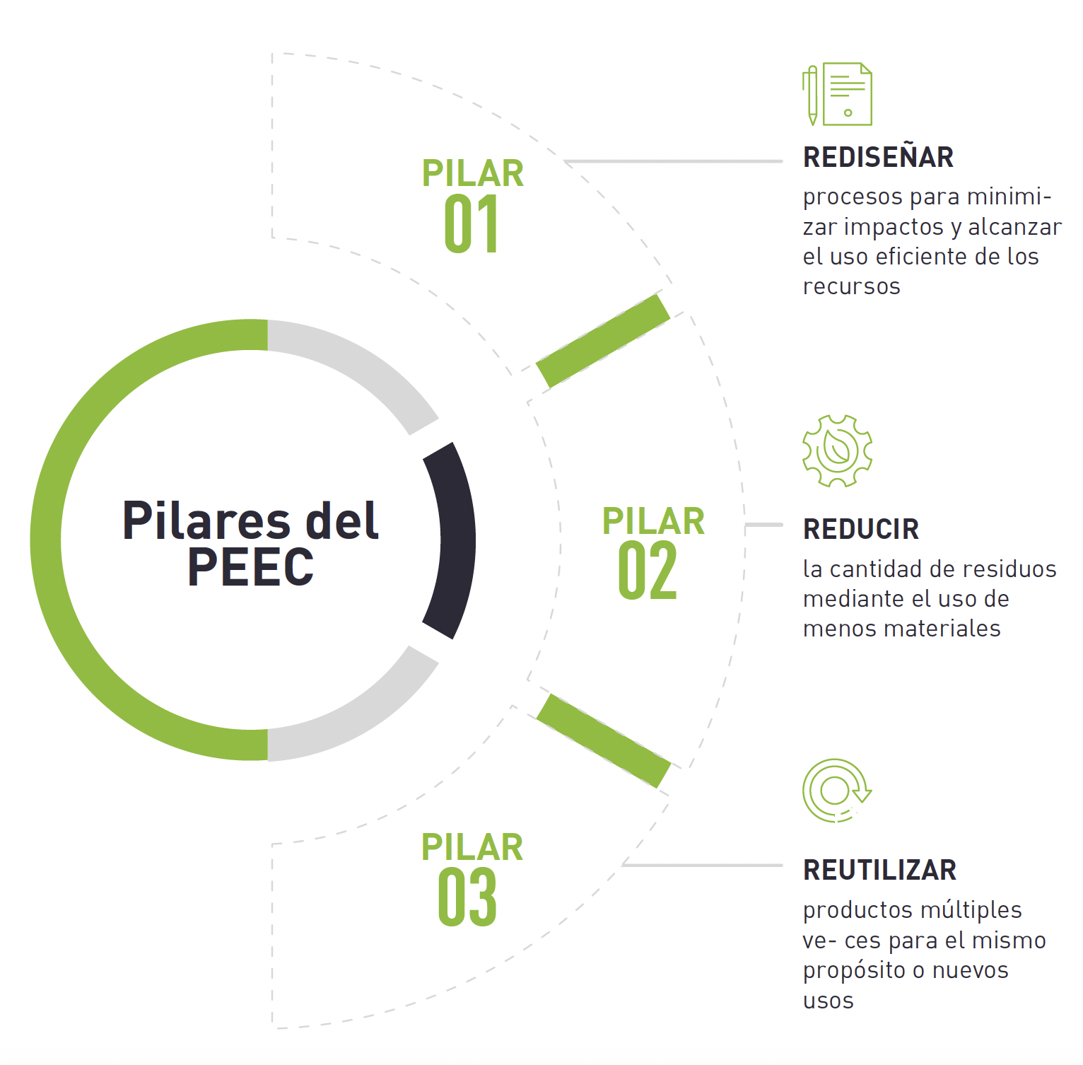 Pilares del PEEC