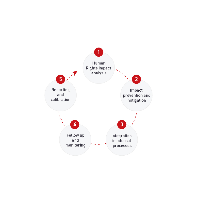 We anticipate risks and act responsibly 