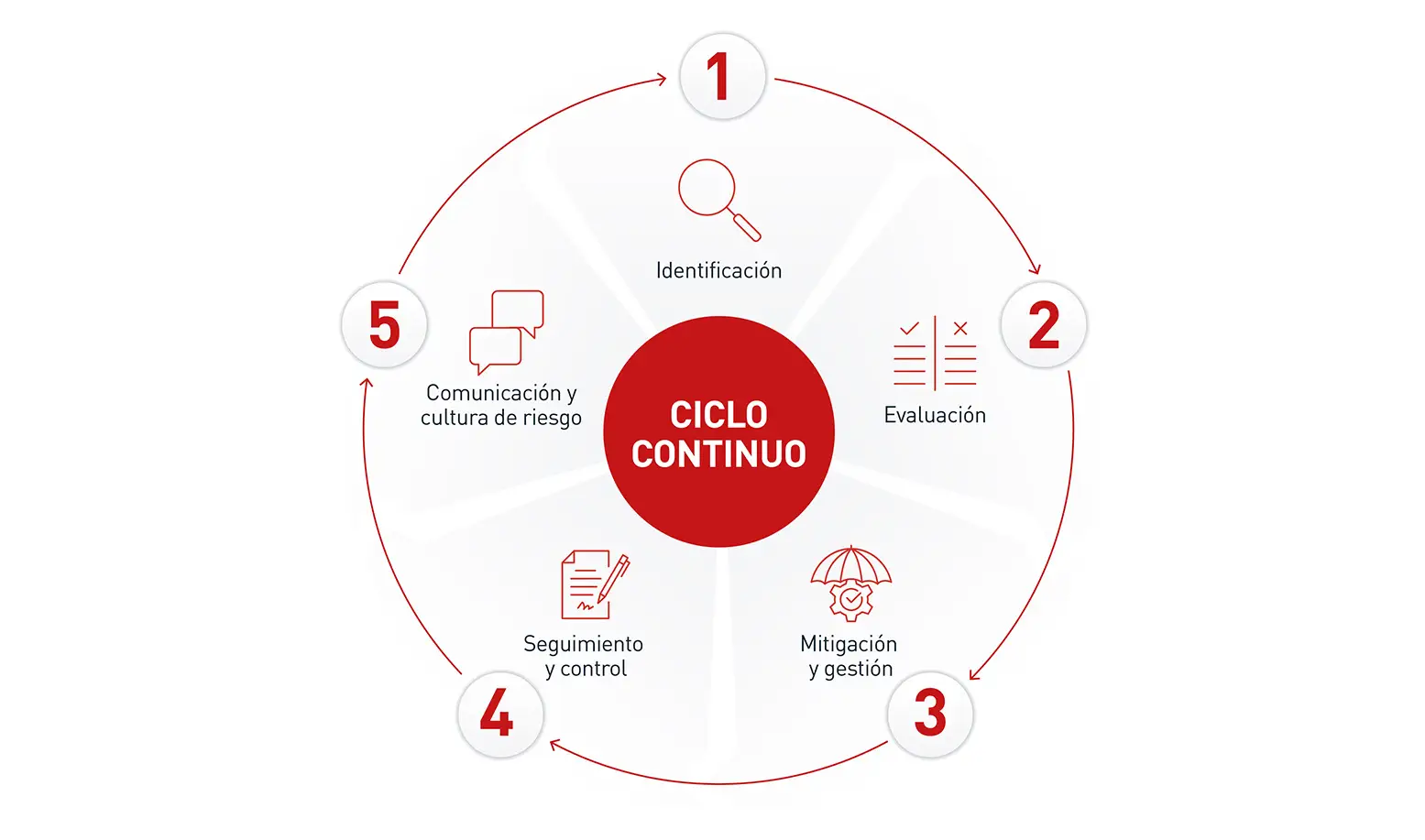 Continuous 5-Stage Process